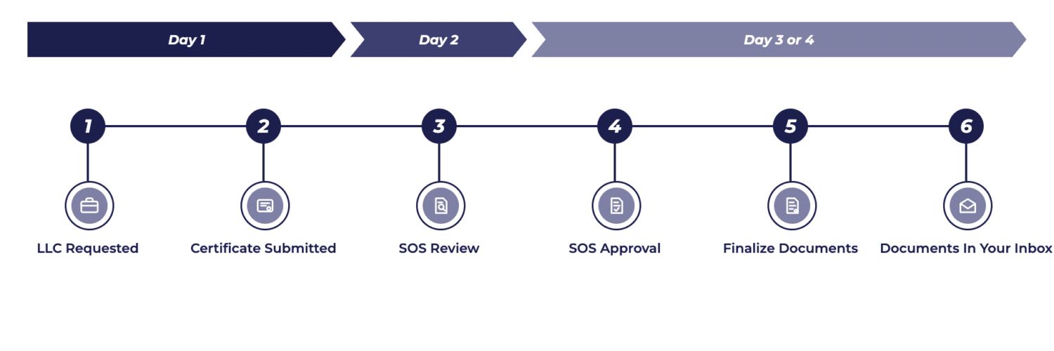 Texas LLC formation timeline: filed with the Secretary of State on Day 1, approved by Day 3, with all documents delivered the same day as approval